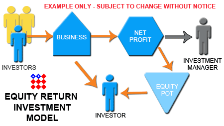 Equity Return Business Model