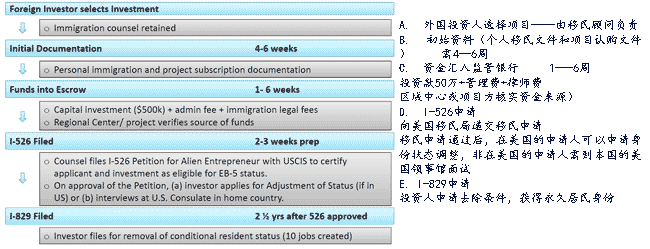 The EB5 Investment Process