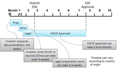 Pre 526 posting process